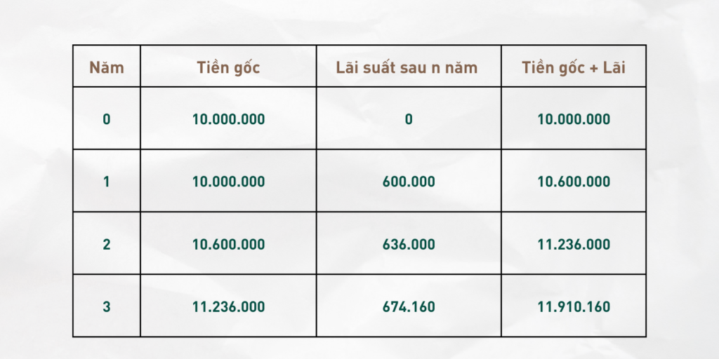 lãi suất tiết kiệm 3 năm